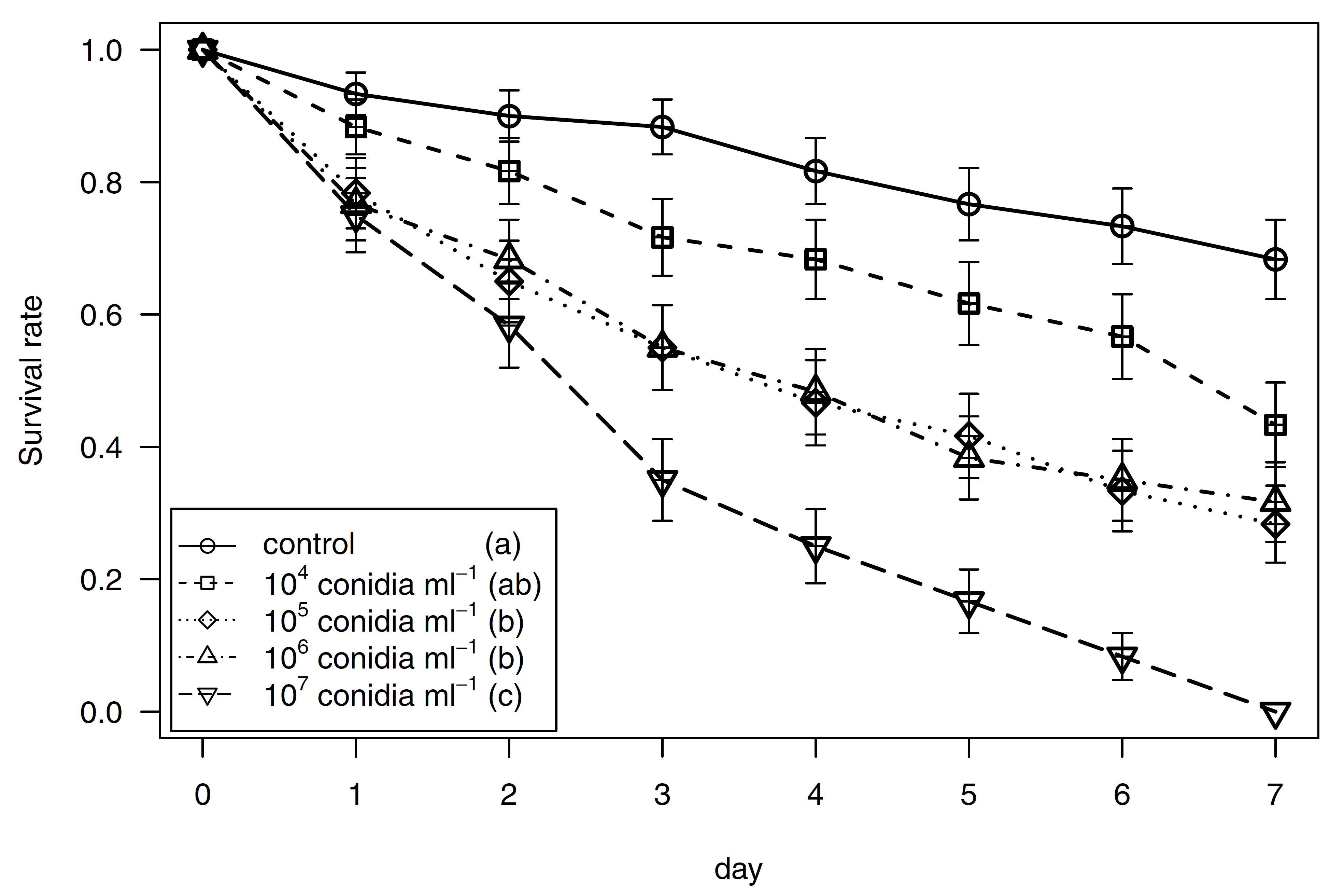 (點線圖)在國際期刊「Biocontrol (生物防治)」所發表之「Aspergillus nomius專利菌株AA-781」從2018年成功自南投縣魚池鄉森林內分離，經三年多實驗證實在實驗室環境下對疣胸琉璃蟻可達90 %以上的致死率。圖中縱軸為螞蟻存活率，橫軸為施用真菌孢子後天數。不同符號代表不同濃度的真菌孢子數(單位為每毫升) 。
