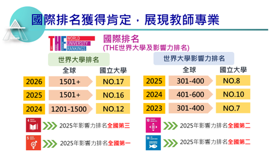 國際排名獲得肯定，展現教師專業