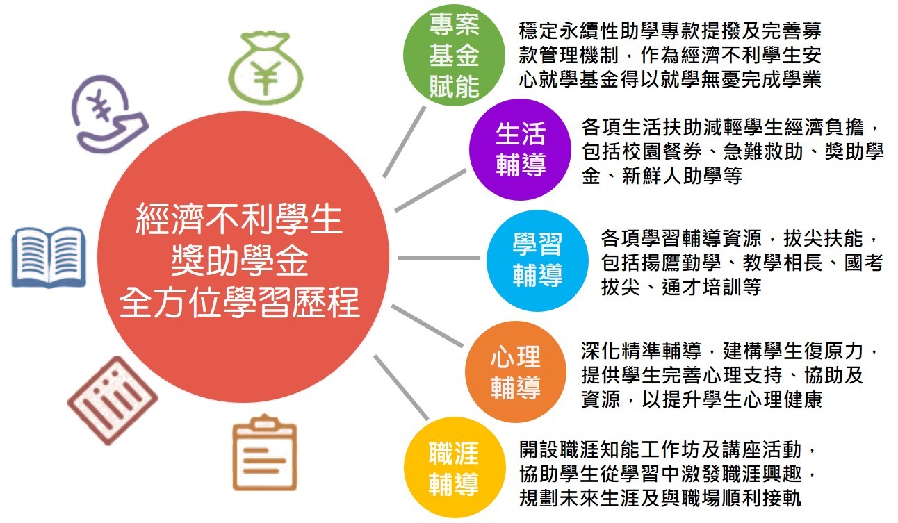 本校全方位關照學生學習歷程獎助學金