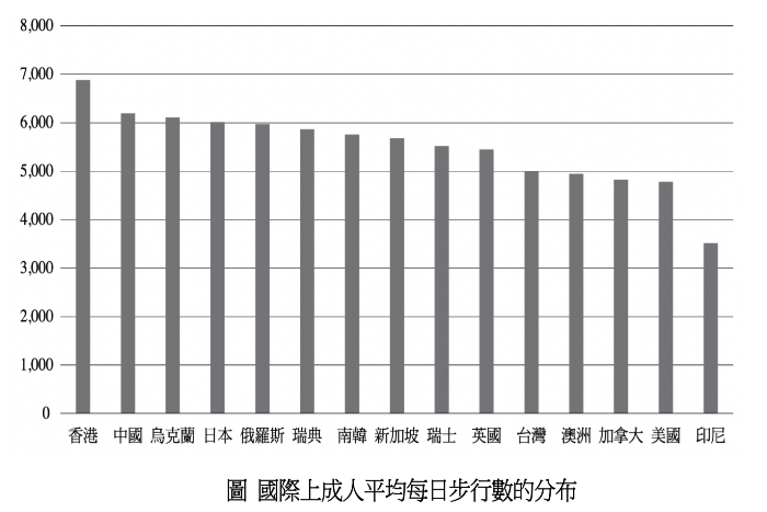 日行萬步健康才保固?