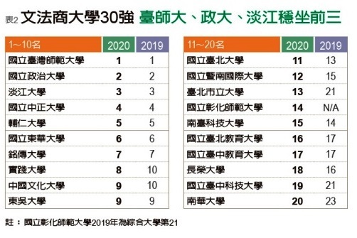 遠見 最佳大學排行榜 本校榮獲文法商類大學第14名