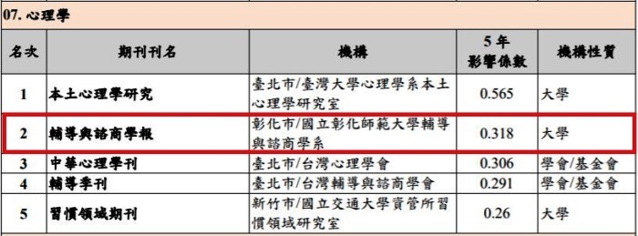 心理學學門期刊 第二名