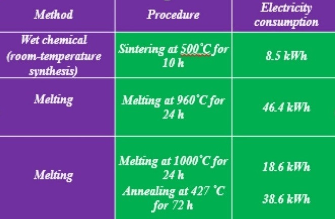 上表為本研究與文獻報導的製備方法用電量比較