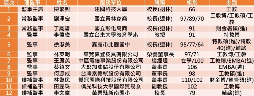 ※彰師大校友總會第七屆理監事名單（任期111年7月23日至114年7月22日止）