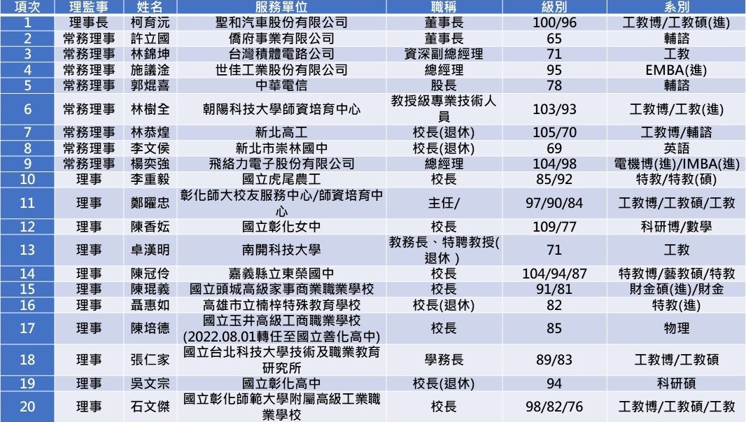 ※彰師大校友總會第七屆理監事名單（任期111年7月23日至114年7月22日止）