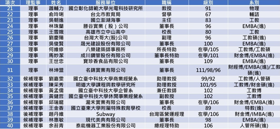 ※彰師大校友總會第七屆理監事名單（任期111年7月23日至114年7月22日止）