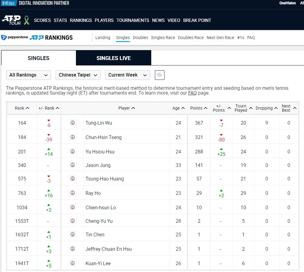 吳東霖同學ATP即時排名：世界排名第164，臺灣排名第1。