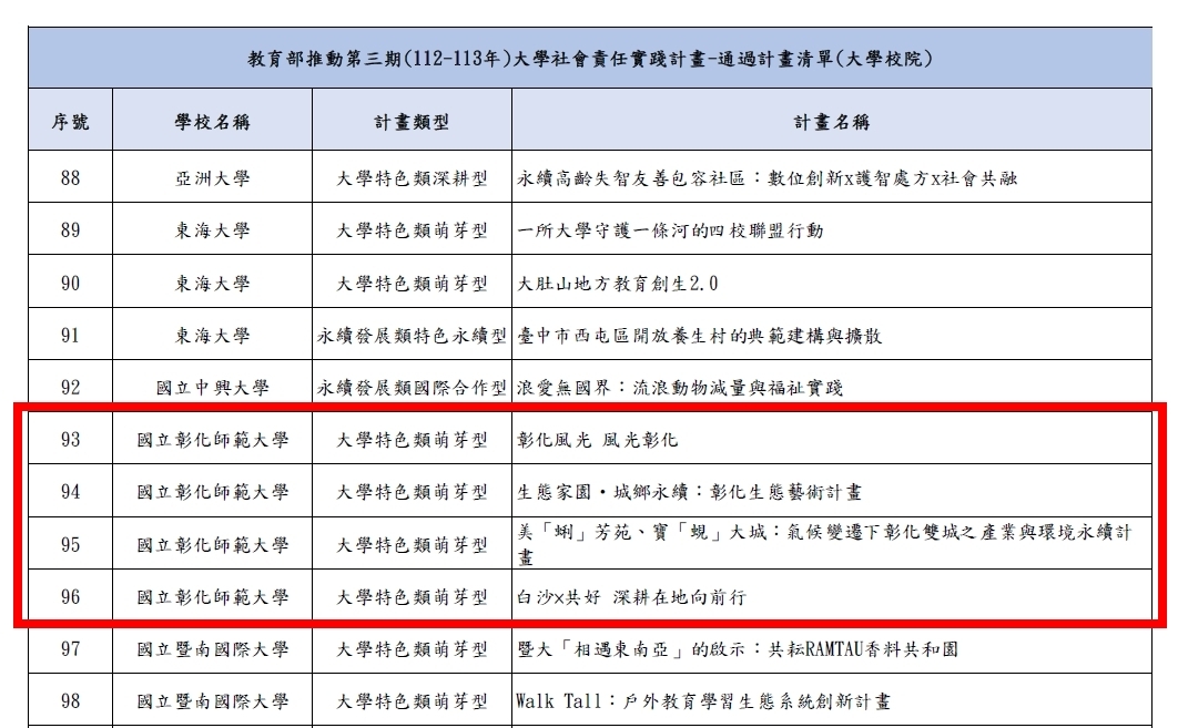 教育部推動第三期（112-113年）大學社會責任實踐計畫通過清單