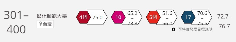 本校2023年世界排名在全世界1591所學校中，排名301-400名。