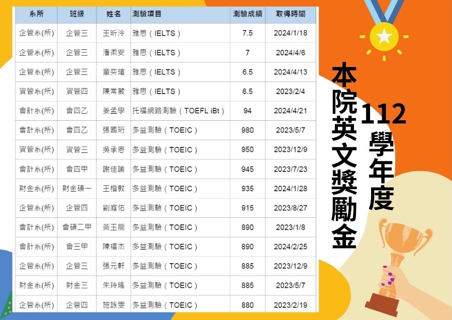 恭賀15位同學榮獲本院英文獎勵金，每人可獲得獎勵金新台幣2,000元。