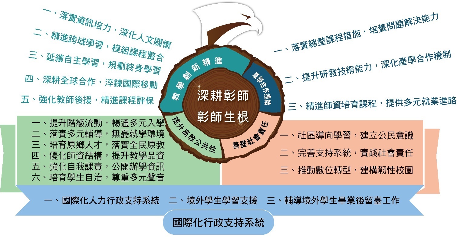 本校推動高等教育深耕計畫總覽目標示意圖