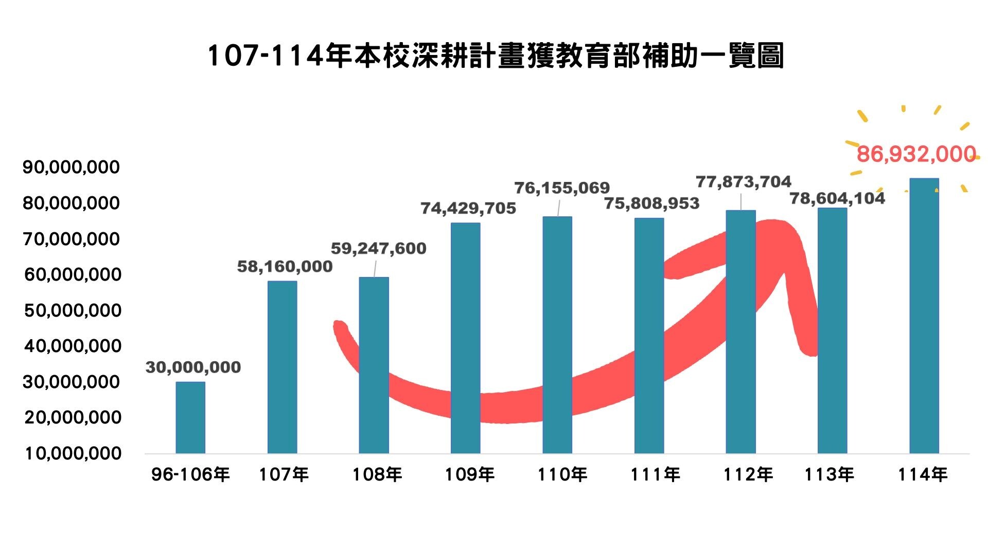 107-114年本校深耕計畫獲教育部補助一覽表