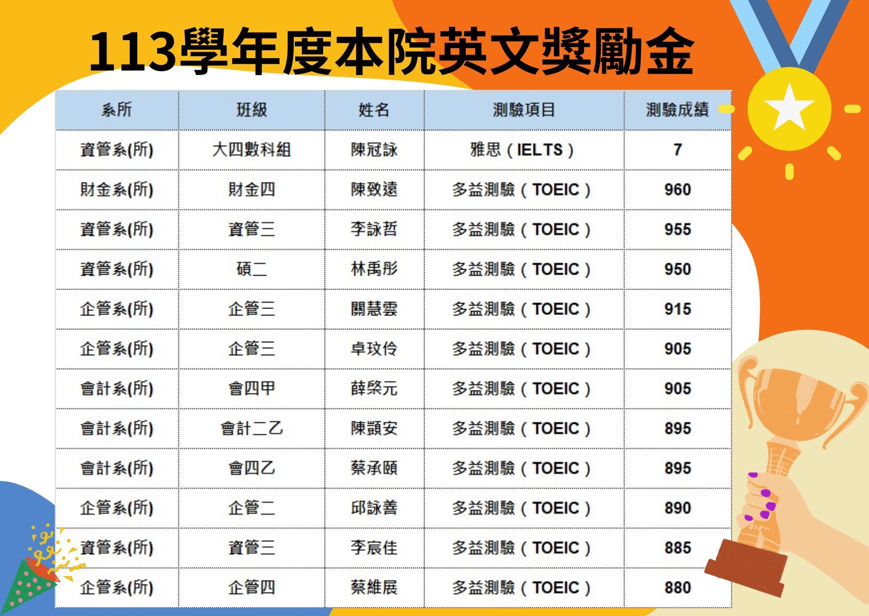 恭賀12位同學榮獲本院英文獎勵金，每人可獲得獎勵金新台幣2,000元