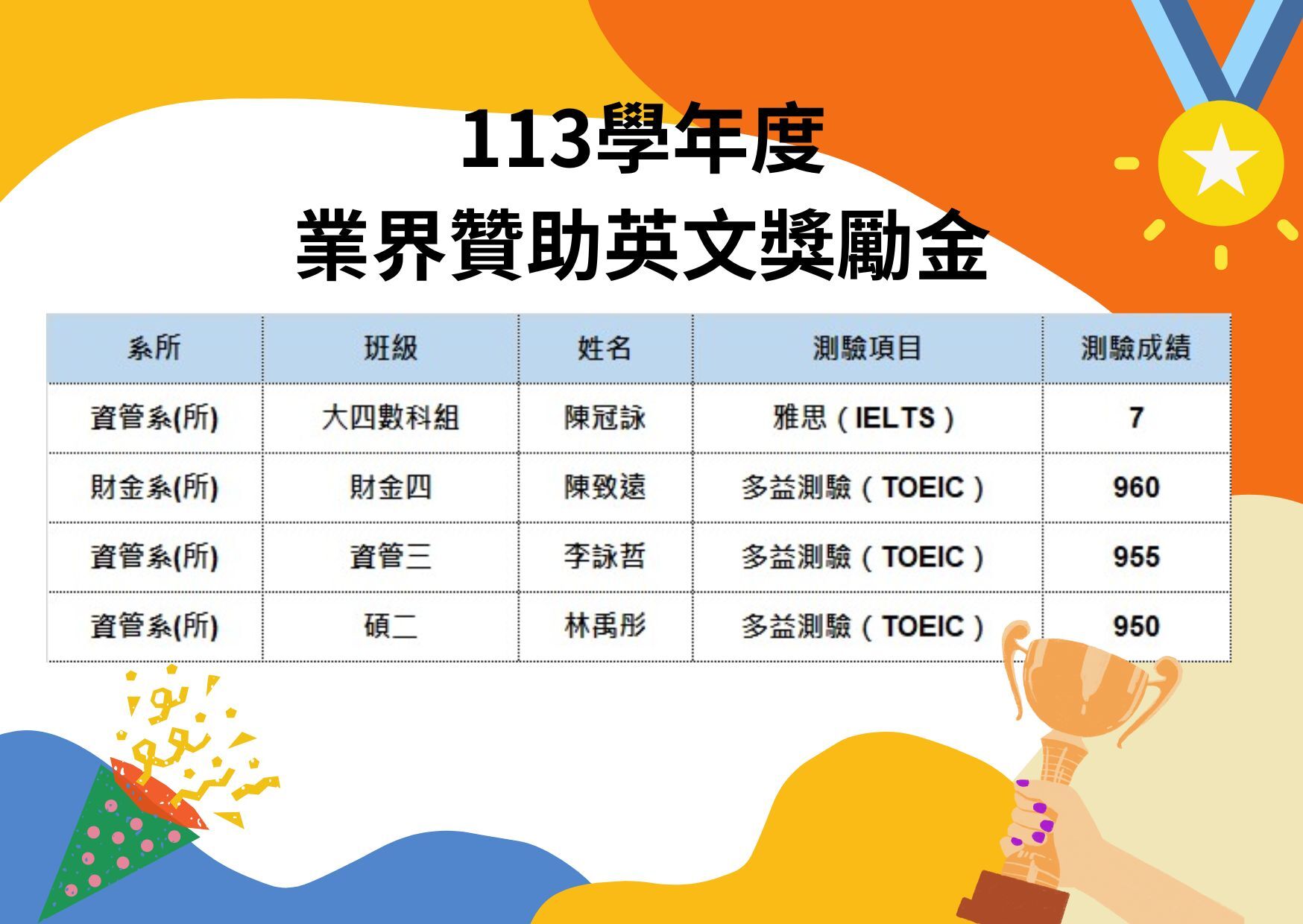 恭賀4位同學榮獲業界贊助英文獎勵金，每人可獲得獎勵金新台幣5,000元