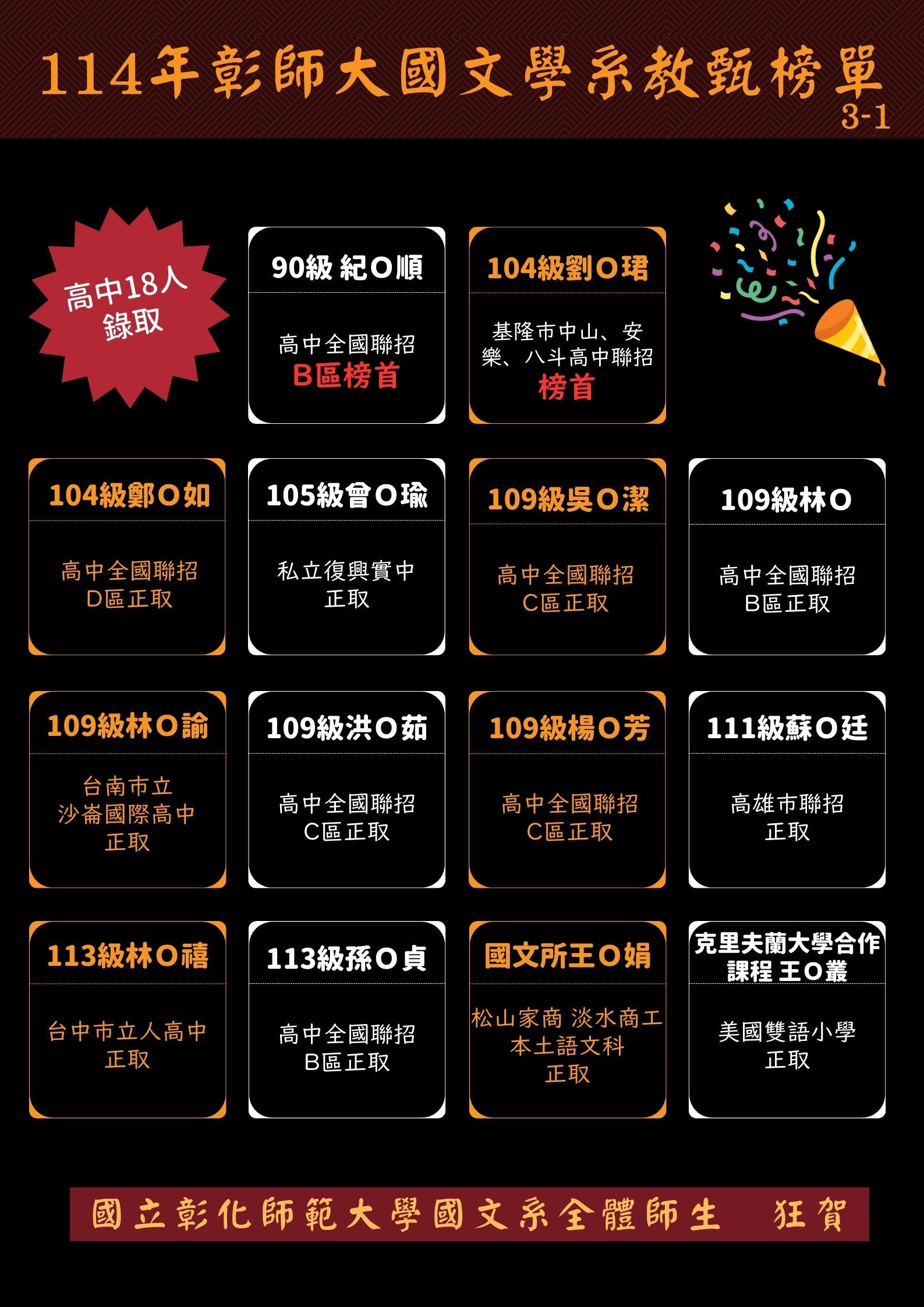 114年本校國文學系教甄榜單，考上高中正式教師者共計18名。