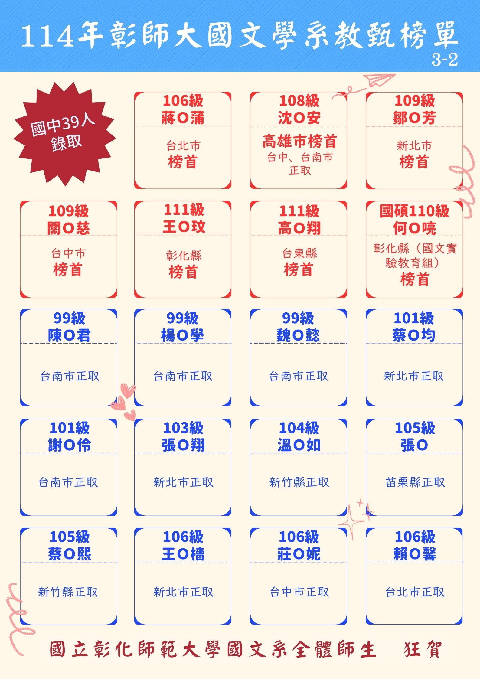 114年本校國文學系教甄榜單，考上國中正式教師者共計39名。