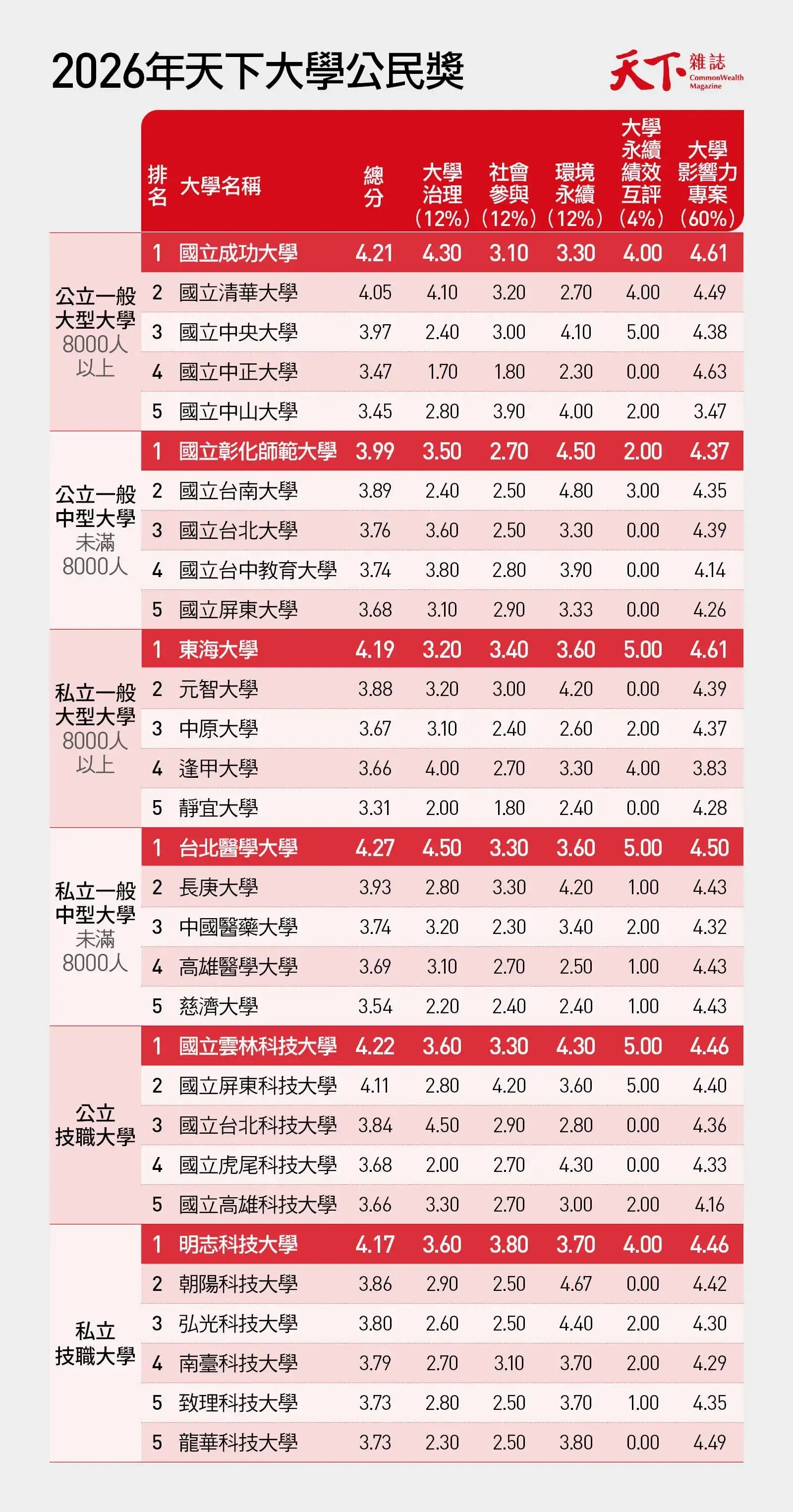 2026年天下大學公民獎榜單