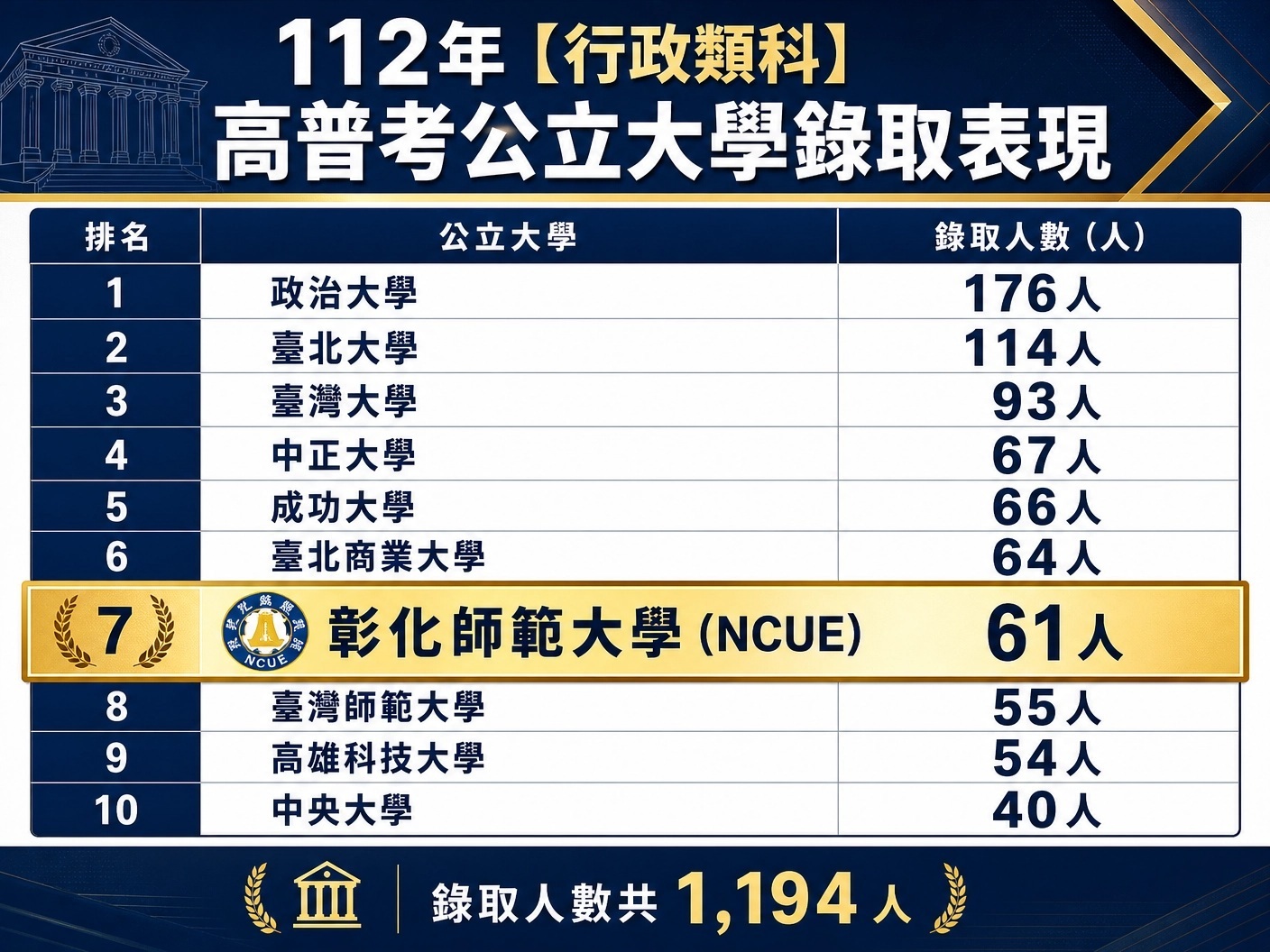 本校在「人事行政」類別獲得全國第7名的佳績。