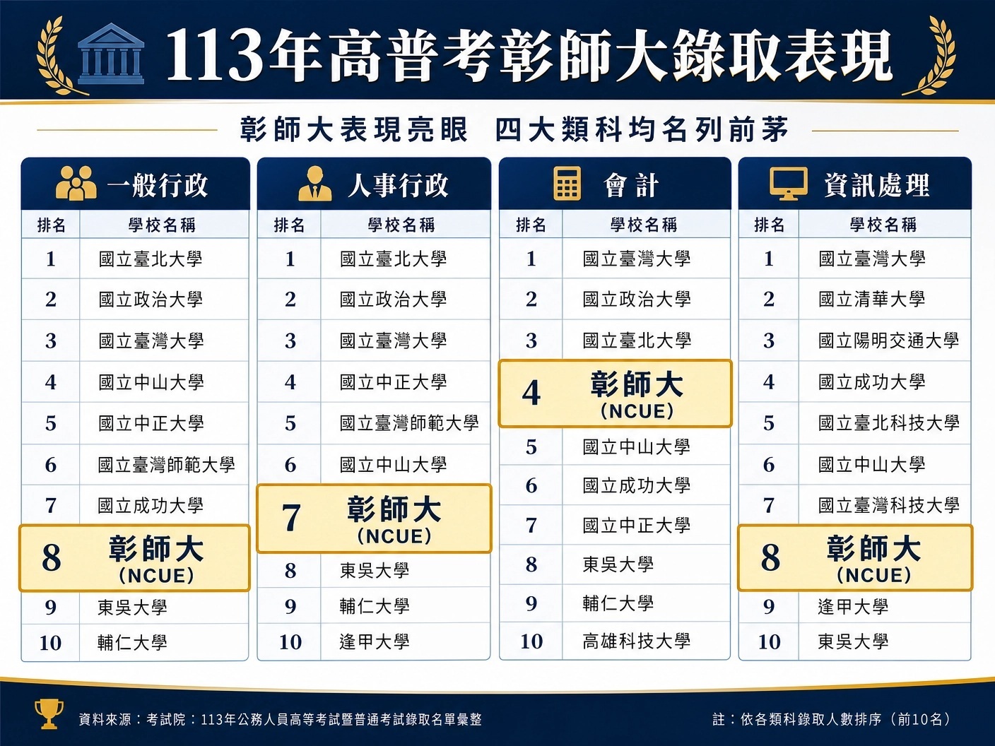 本校表現亮眼，在四大類科均名列前茅。