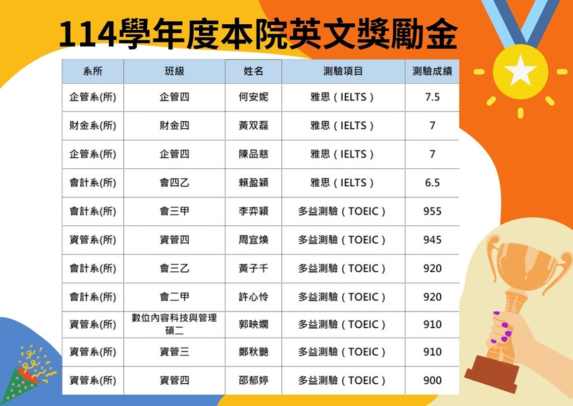 恭賀11位同學榮獲本校管理學院英文獎勵金,每人可獲得獎勵金新台幣2,000元