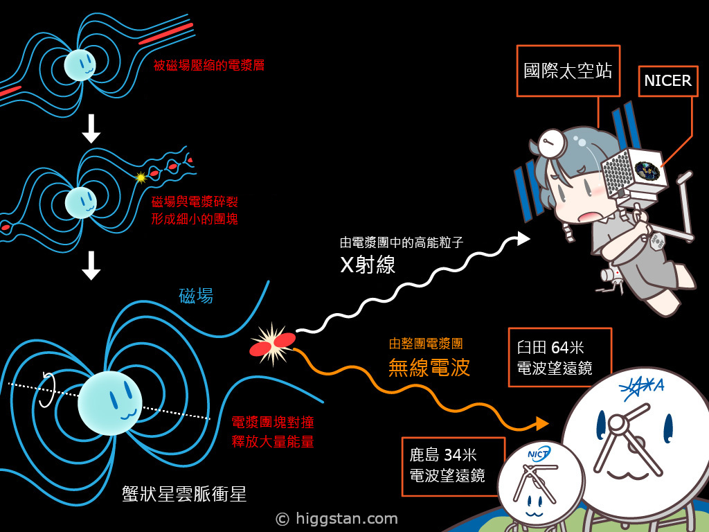 圖一：蟹狀星雲脈衝星的巨型電波脈衝與X射線增亮的可能原理，以及本團隊觀測方法的示意圖 (圖片來源：HiggsTan)