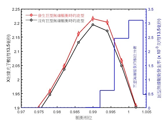 圖三：黑線是沒有發生巨型電波脈衝時的X射線脈衝波形，紅線是發生巨型電波脈衝時的波形，可看到有明顯的增亮的現象。藍線是巨型電波脈衝發生的相位分佈。